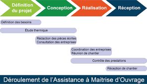 MOA d'un projet numérique